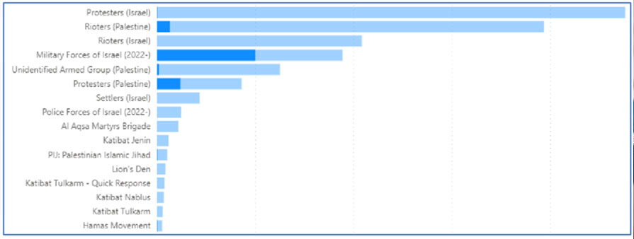 Data courtesy ACLED acleddata.com